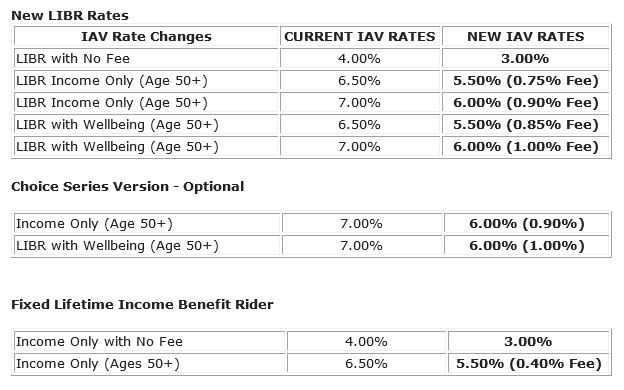 New American Equity LIBR Rates